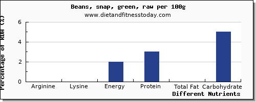 chart to show highest arginine in green beans per 100g